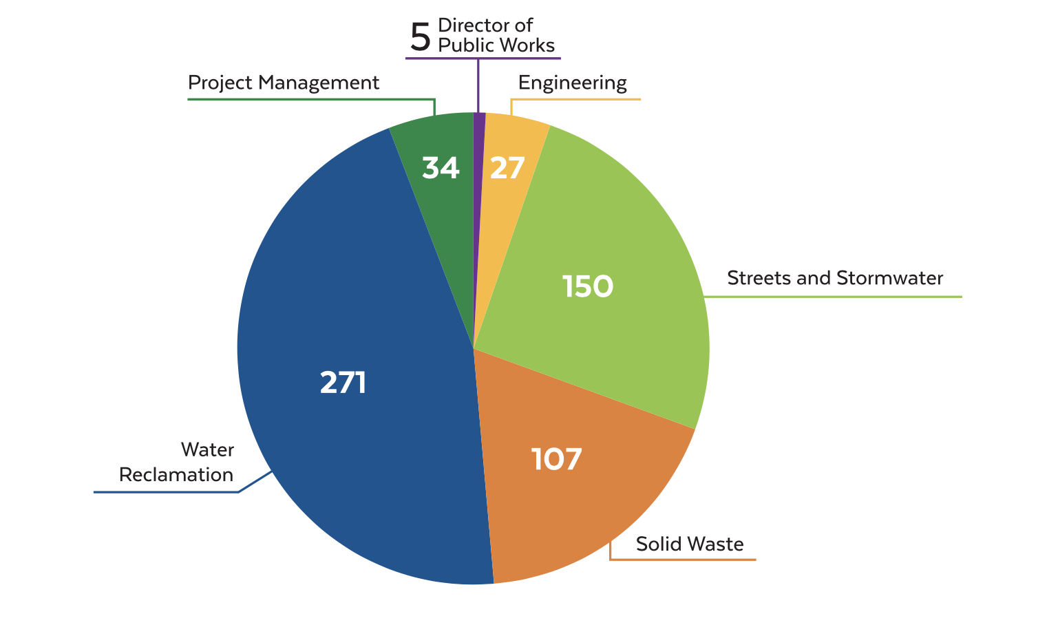 Pie chart depicting distribution of personnel: Director of Public Works (5), Project Management (34), Engineering (27), Streets and Stormwater (150), Solid Waste (107), Water Reclamation (271).