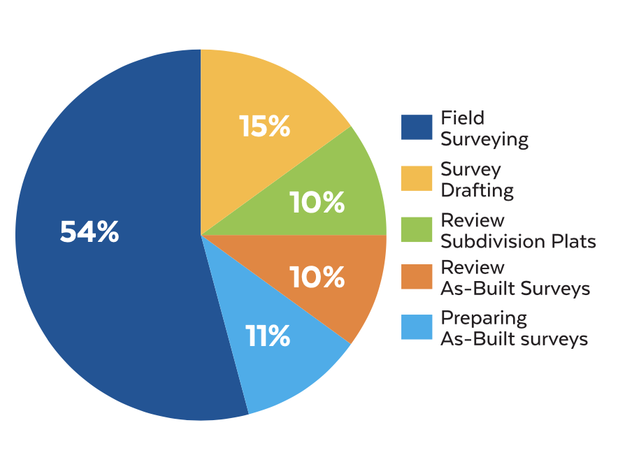 Pie chart illustrating the distribution of surveying tasks: Field Surveying (54%), Survey Drafting (15%), Review Subdivision Plats (10%), Review As-Built Surveys (10%), Preparing As-Built Surveys (11%).