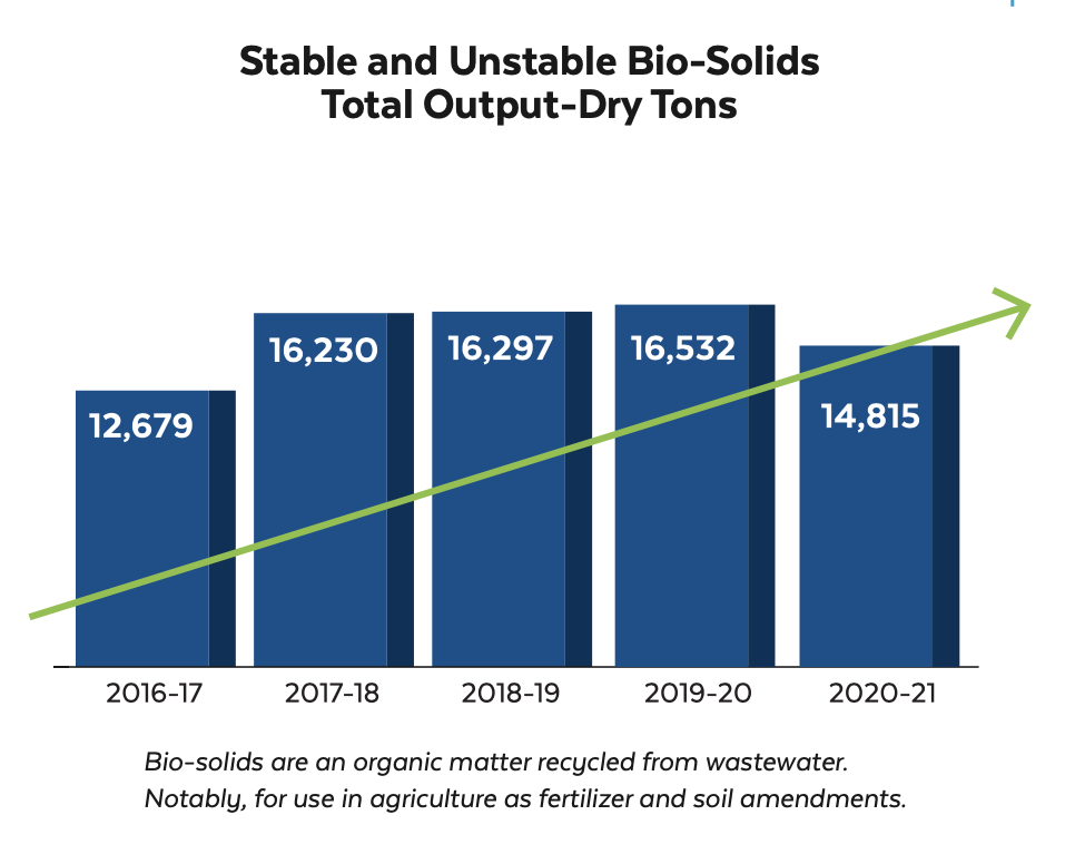 Bar graph displaying Stable and Unstable Bio-Solids total output (dry tons) from 2016-2021: 2016-2017 (12679), 2017-2018 (16230), 2018-2019 (16297), 2019-2020 (16532), 2020-2021 (14815).