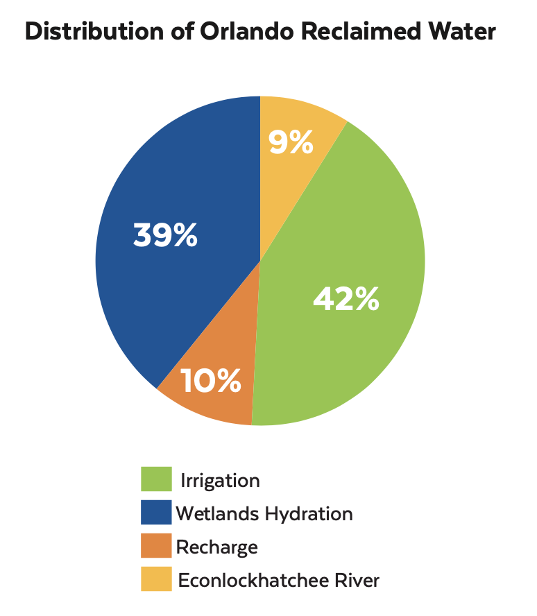 Pie chart illustrating the distribution of Orlando's reclaimed water usage: Irrigation (42%), Wetlands Hydration (39%), Recharge (10%), Econlockhatchee River (9%).