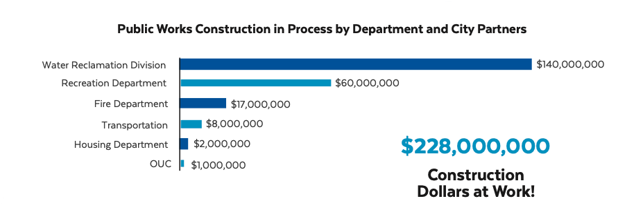 Bar graph displaying budget allocations: Water Reclamation $140M, Recreation Department $60M, Fire Department $17M, Transportation $8M, Housing Department $2M, OUC $1M, with a total of $228M for construction.