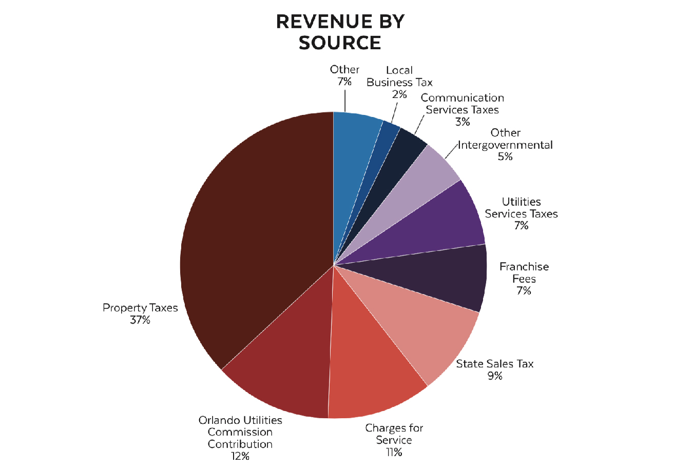 revenue by source