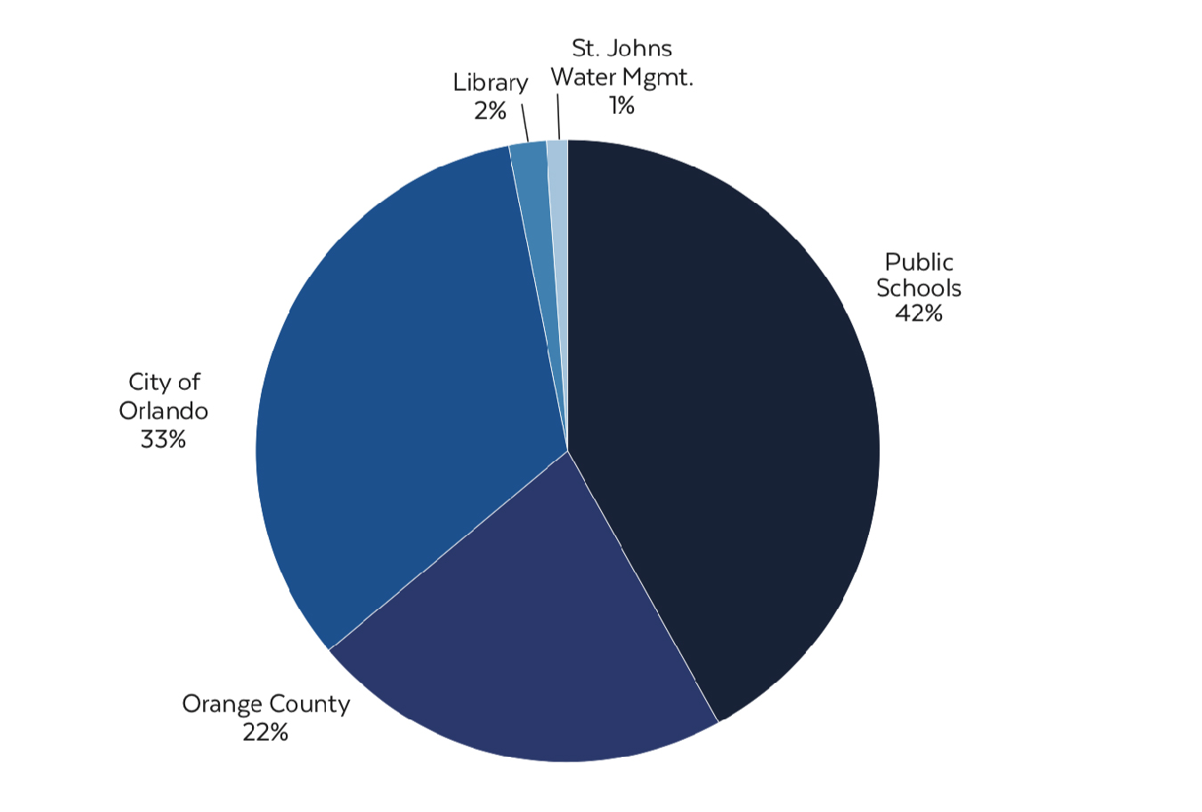 pie chart outlining where property taxes are allotted