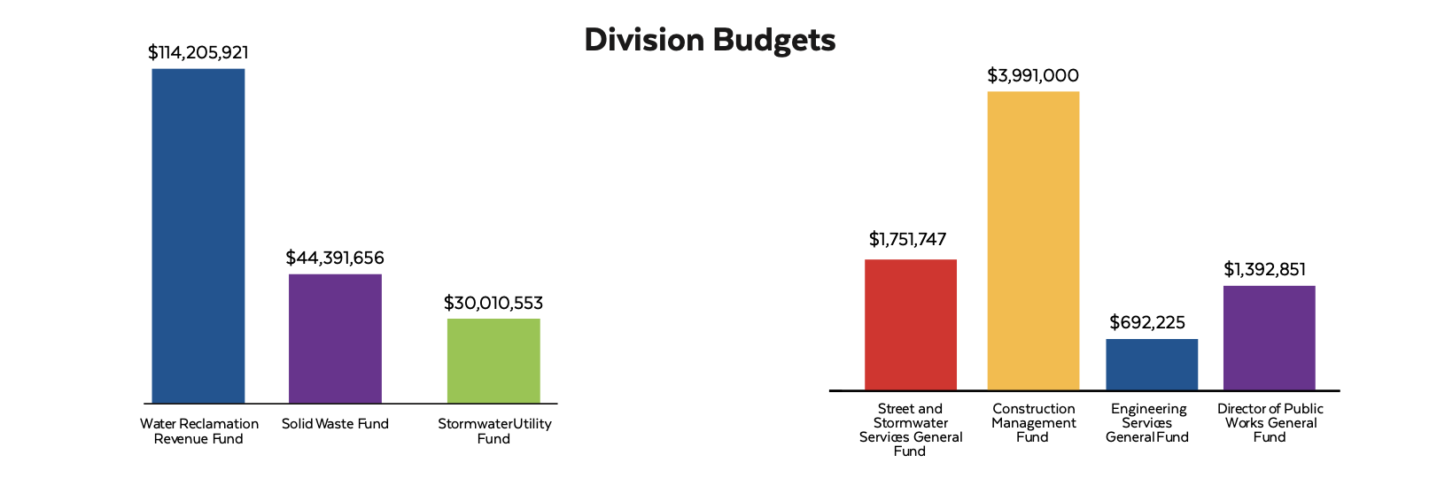 Bar graph displaying division budgets: Water Reclamation Revenue Fund ($114,205,921), Solid Waste Fund ($44,391,656), Stormwater Utility Fund ($30,010,553), Street and Stormwater Services General Fund ($1,751,747), Construction Management Fund ($3,991,000), Engineering Services General Fund ($692,225), Director of Public Works General Fund ($1,392,851).