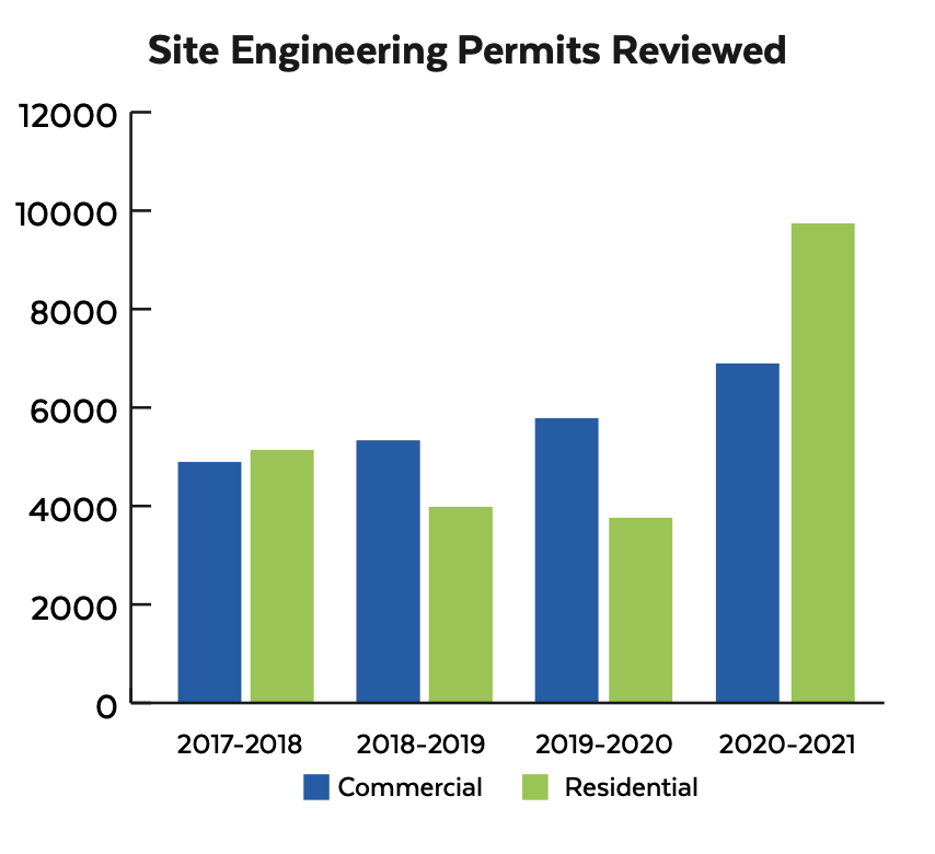 Bar graph showing site engineering permits reviewed from 2017-2021, with commercial and residential segments. In 2017-2018, commercial just above 4000, residential nearly 5000. In 2018-2019, commercial over 5000, residential under 4000. In 2019-2020, commercial almost 6000, residential below 4000. In 2020-2021, commercial above 6000, residential nearly 10000.