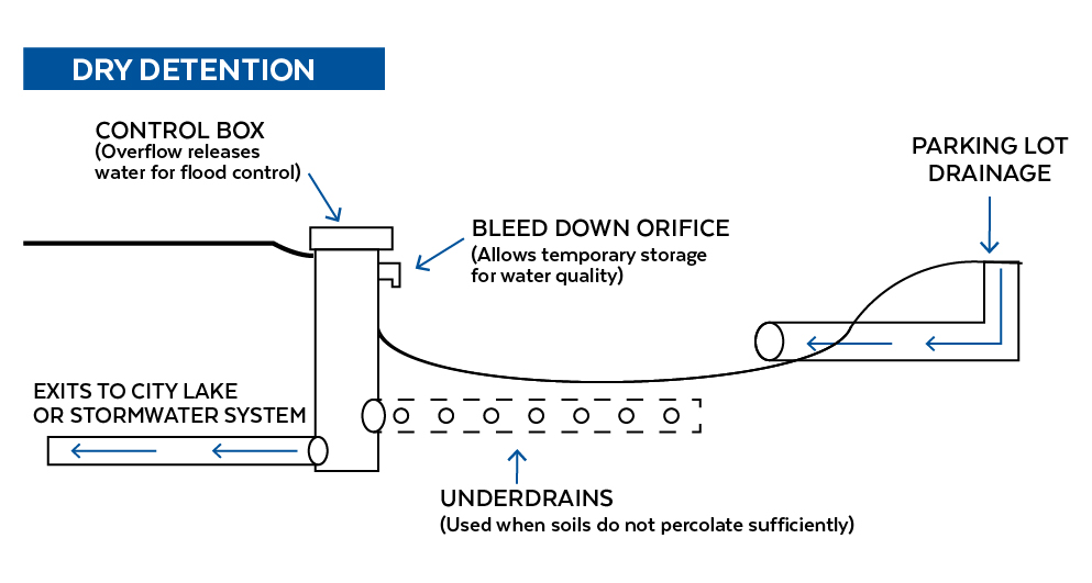 Dry detention function graphic