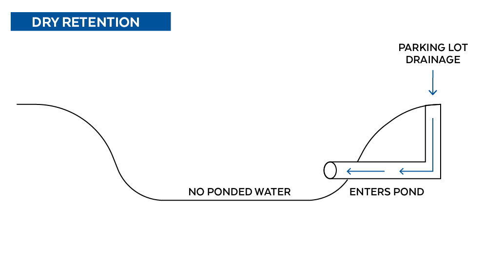 Dry retention function graphic