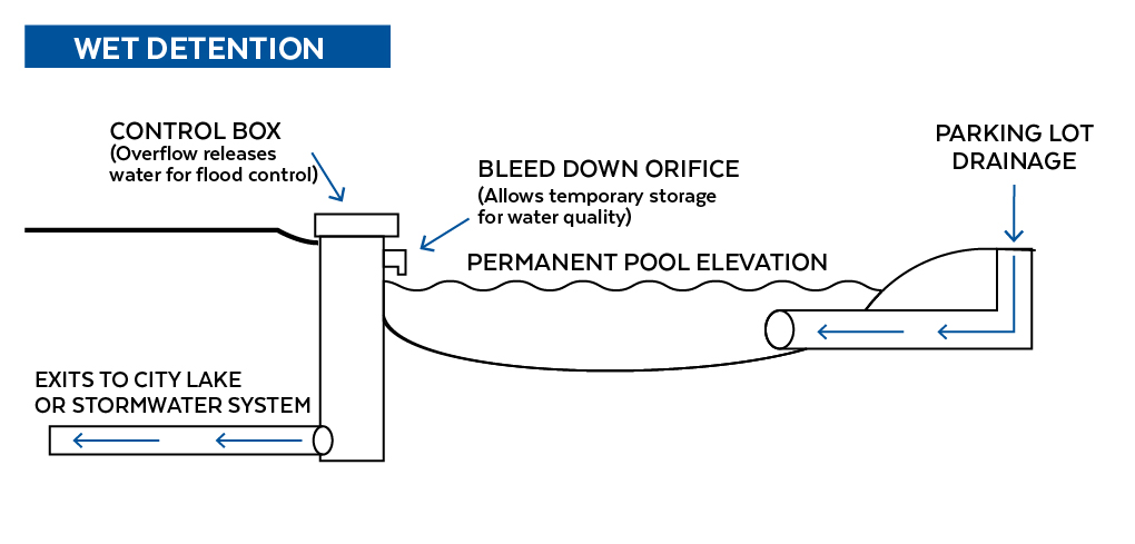 Wet Detention function graphic